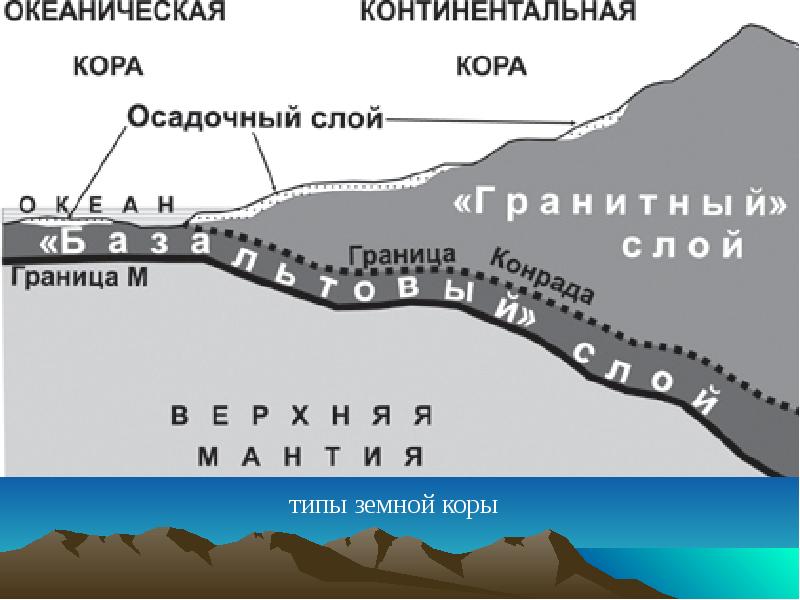 Строение континентальной земной коры схема