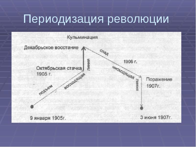 Карта революции 1905 1907