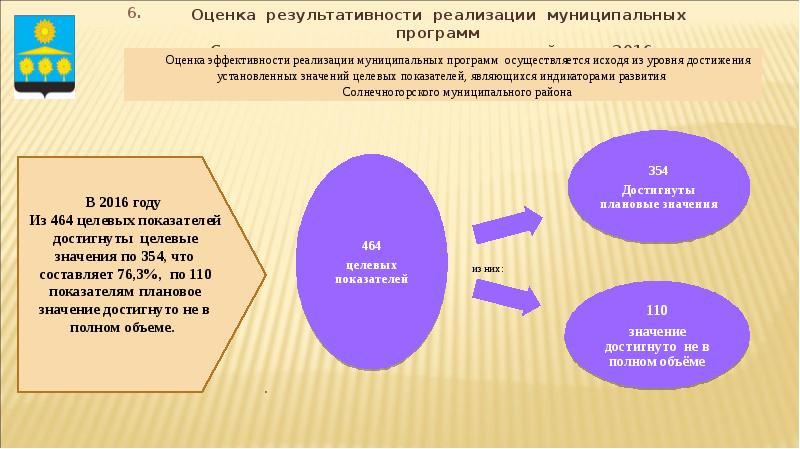 Оценка эффективности реализации муниципальной программы образец