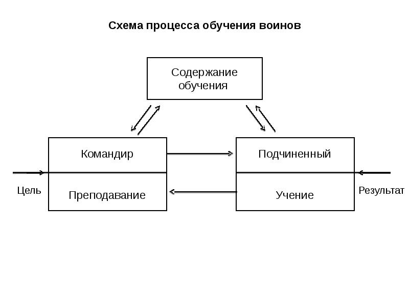 Схема процесса обучения