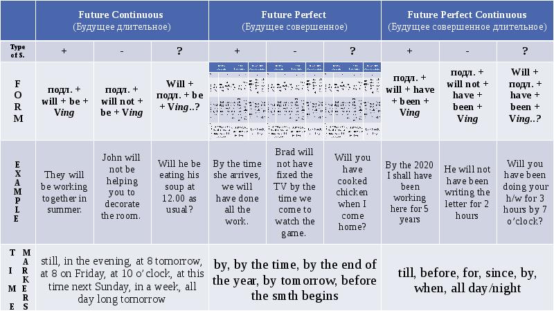 Future continuous схема