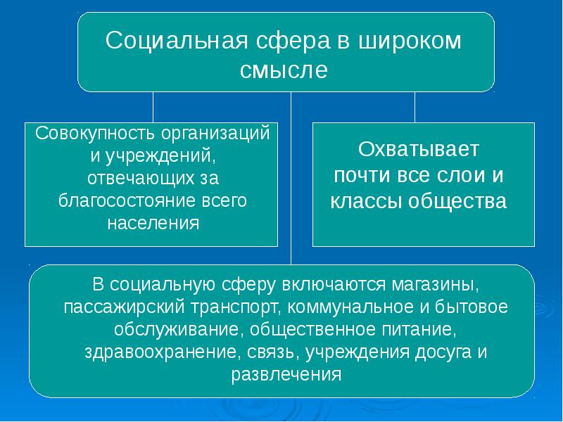 Презентация общество 10 класс общество как сложная система