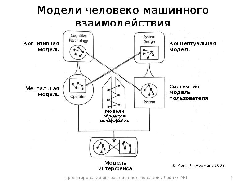 Человеко машинное взаимодействие презентация