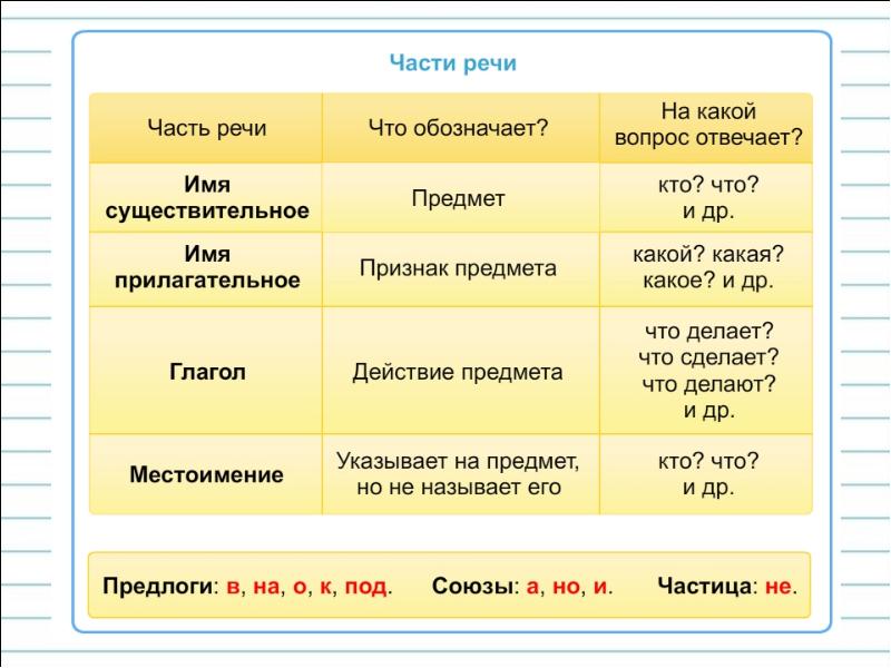 Части речи в картинках 2 класс