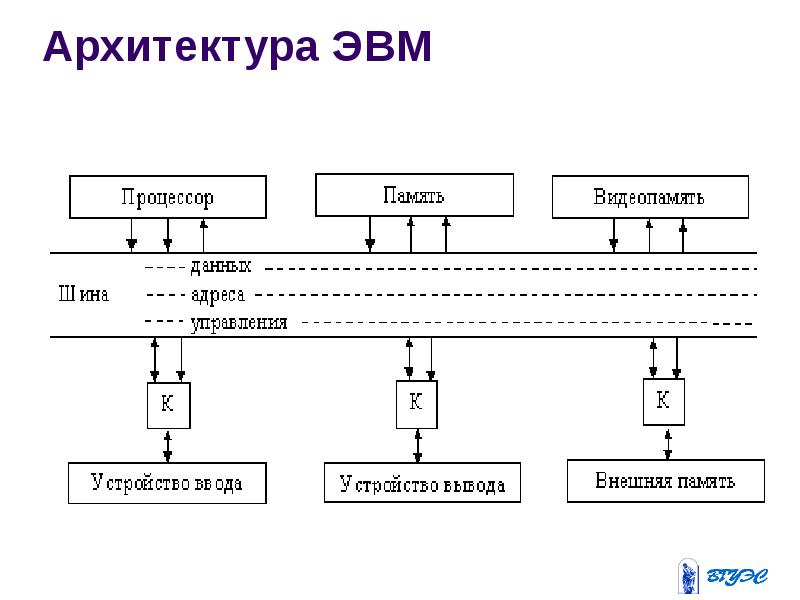 На рисунке изображена структура эвм на основе