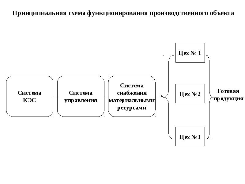 Виды выпускаемой продукции. Схема объекта. Схема по объектам. Изменения характеристик объекта на схеме.