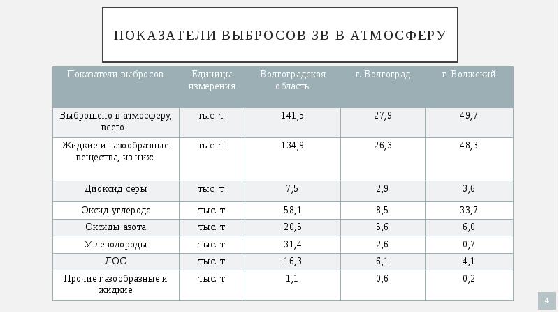 Показатели атмосферы. Выбросы загрязняющих веществ в атмосферу Калининградской области. Выбросы загрязняющих веществ в атмосферный воздух доклад. Показатели загрязнения в 2021. ГАЗЫ загрязняющие атмосферу таблица.