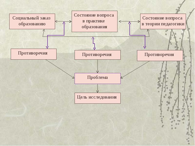 Состояние вопроса. Логика критерии и этапы педагогических исследований. Логика критерии и этапы педагогических исследований схема. Логику постановочного этапа исследования:.