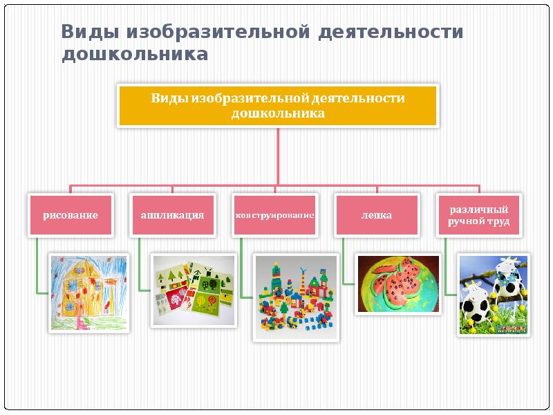 Виды искусства презентация старшая группа