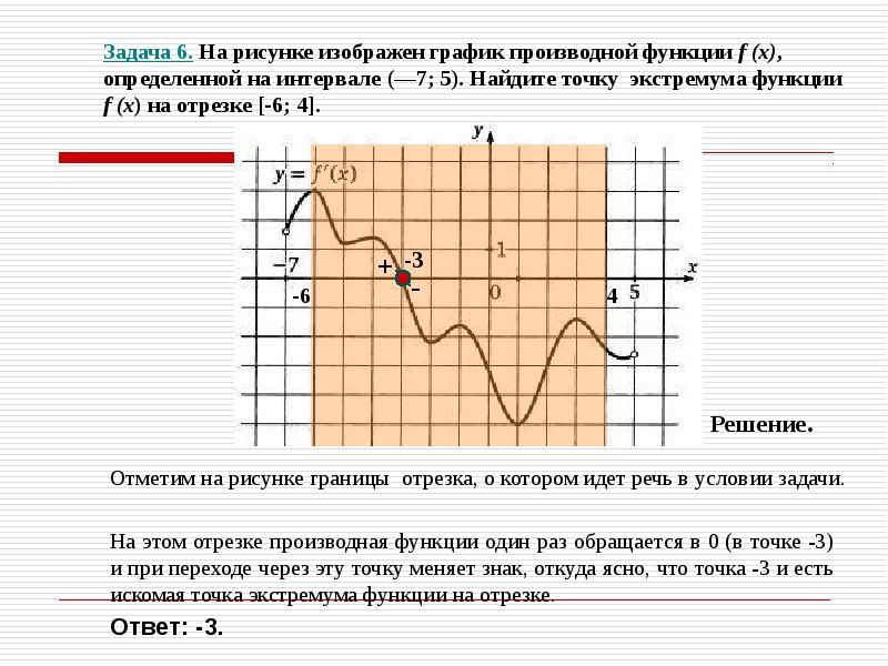 На рисунке изображен график производной функции определенной на интервале 11 3 найдите