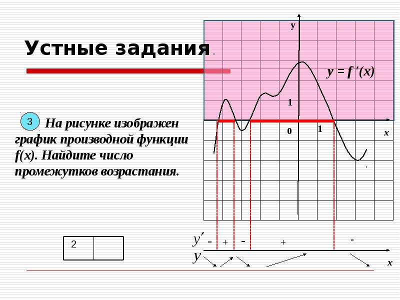 Исследование функции при помощи производной презентация