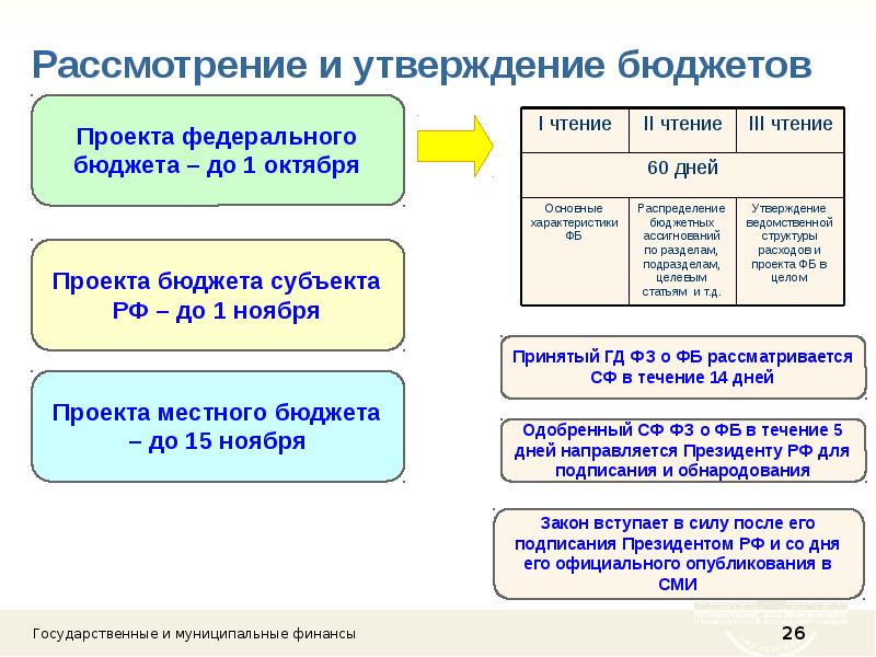 Порядок рассмотрения проекта бюджета