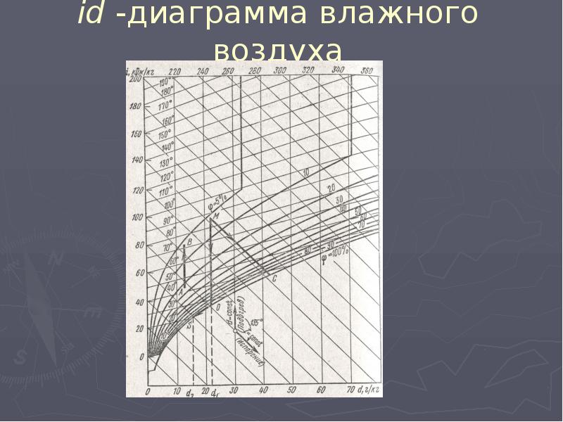 I d диаграмма влажного. Диаграмма Рамзина Молье. Диаграмма Рамзина для влажного воздуха. ИД диаграмма Рамзина. ID диаграмма влажного воздуха сушка древесины.