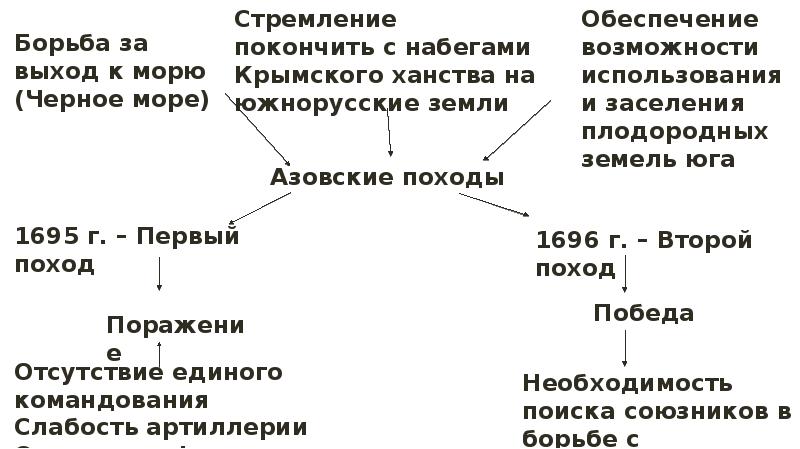 Начало правления петра 1 конспект