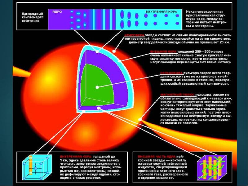 Презентация на тему нейтронные звезды