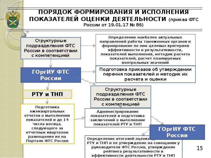 Порядок формирования. Становление и развитие таможенной службы РФ. Оценка деятельности таможенных органов методика. Системе оценки деятельности таможенных органов. Показатели деятельности таможенных органов России..