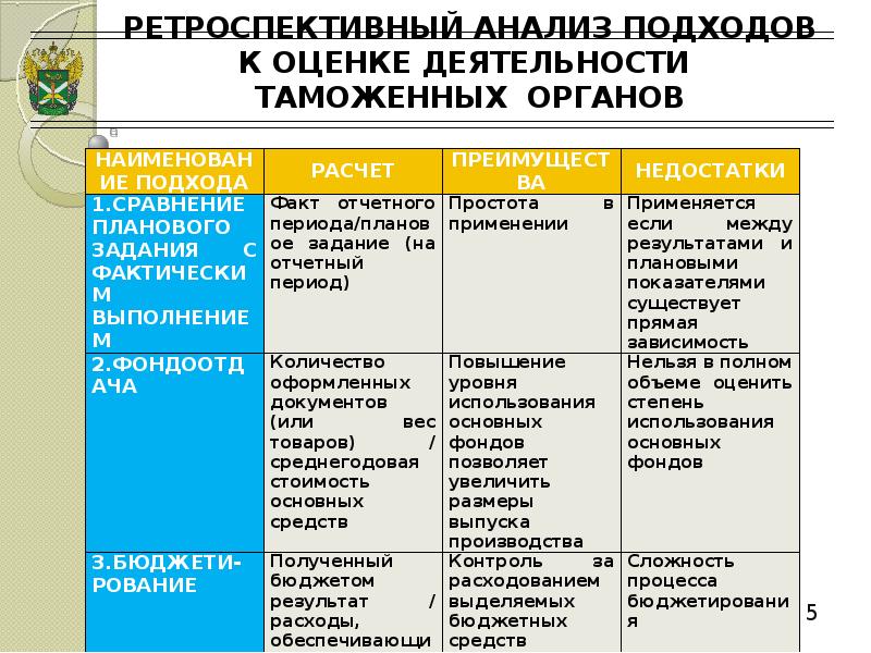 Ретроспективный анализ деятельности