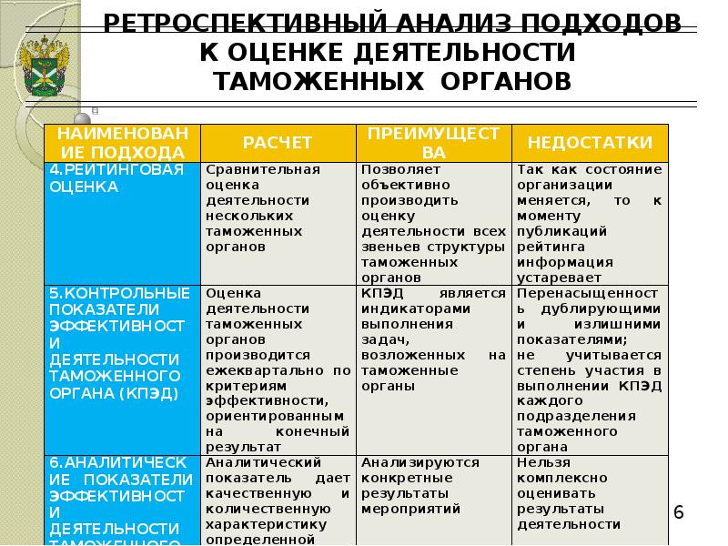 Ретроспективный анализ. Оценка эффективности деятельности таможенных органов. Анализ деятельности таможенных органов. Критерии оценки деятельности таможенных органов. Подходы к оценке эффективности деятельности таможенных органов.