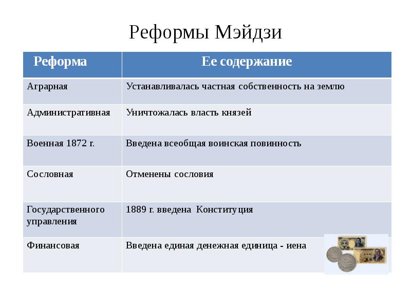 Япония таблица и результаты. Реформы Мэйдзи в Японии таблица. Реформы Мэйдзи в Японии таблица 8 класс. Реформы Мэйдзи в Японии таблица 19 века. Таблица реформы Мэйдзи в Японии 9 класс.