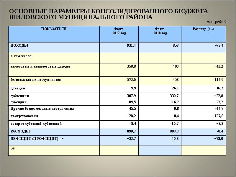 Консолидированный бюджет презентация