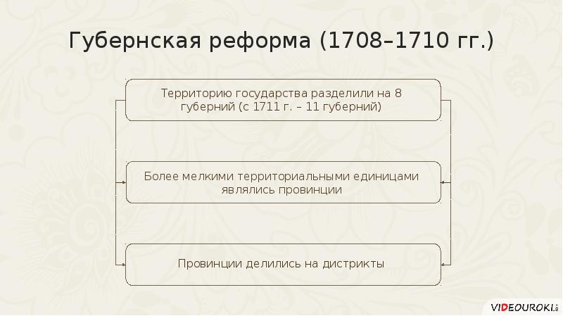 Реформы управления российским государством при петре 1 презентация 8 класс