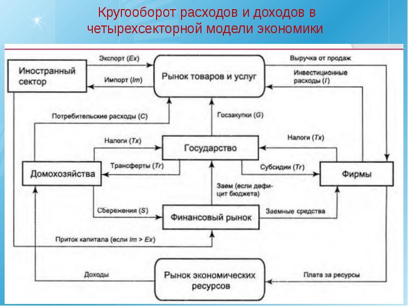 Схема кругооборота ресурсов денег товаров и услуг