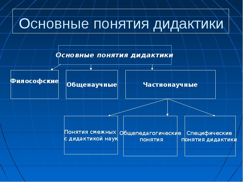 Понятие о дидактике