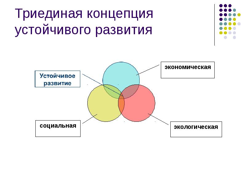 Концепция устойчивого. Устойчивое развитие. Концепция устойчивого развития. Концепция устойчивого развития биосферы. Триединая концепция устойчивого.