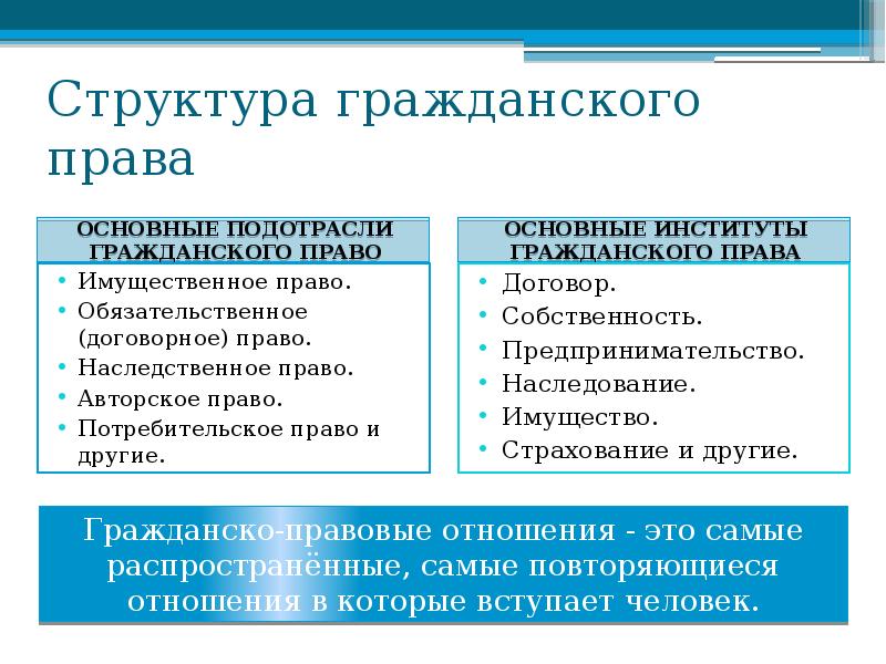 Подотрасли и институты гражданского права схема