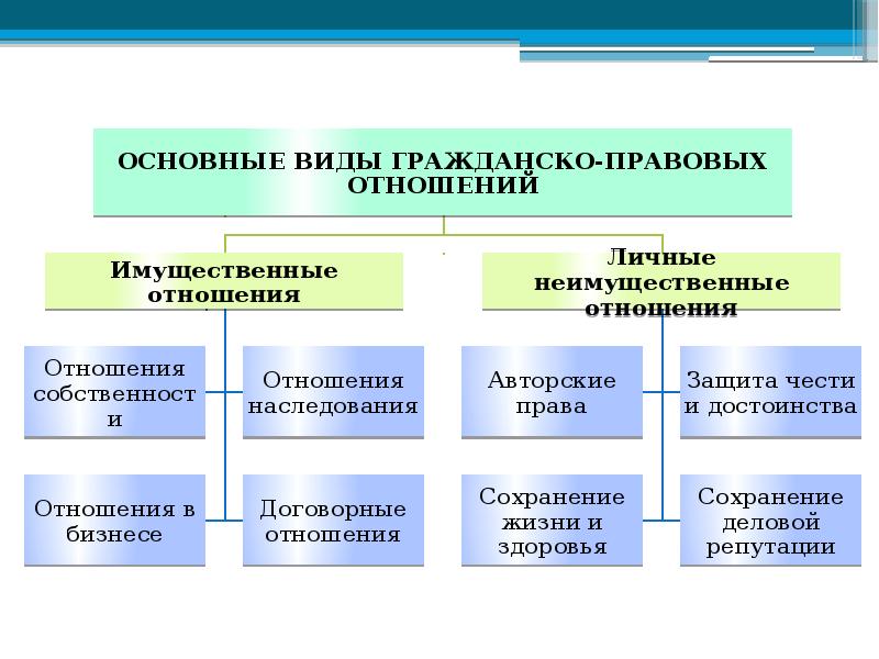 Составьте схему свойств которыми обладают граждане участвующие в гражданско правовых отношениях гдз