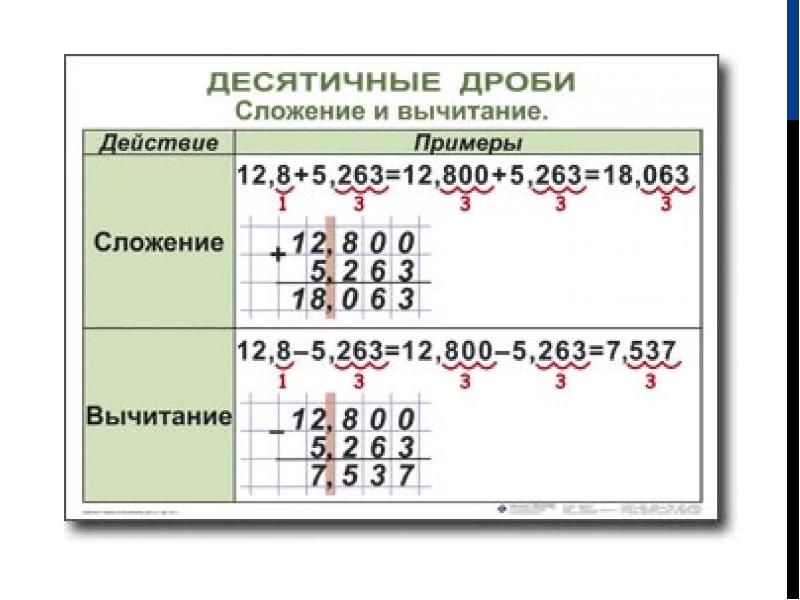 Презентация по математике 5 класс сложение и вычитание десятичных дробей