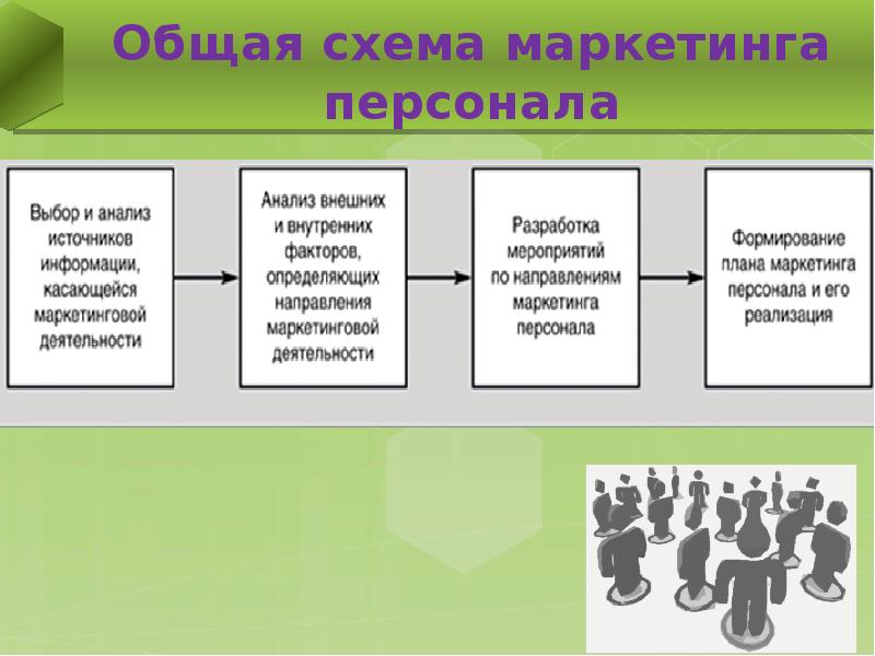 Маркетинг персонала презентация