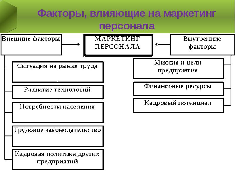 Виды влияющих факторов. Внешние и внутренние факторы маркетинга персонала. Внешние и внутренние факторы влияющие на персонал-маркетинг. Факторы влияющие на маркетинг. Внешние факторы маркетинга.