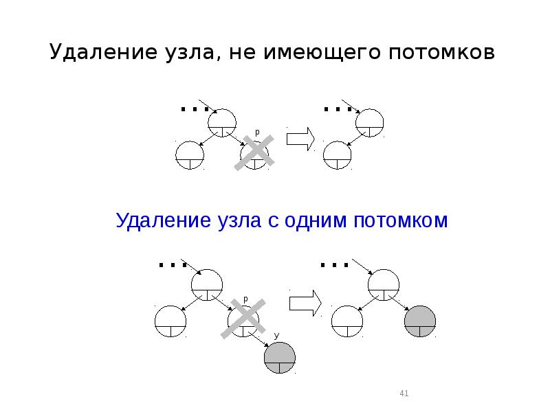 Удаление узла. Алгоритм удаления элемента удаления узла с одним потомком. Узел удаления мономера. Сколько потомков имеет узел а?.