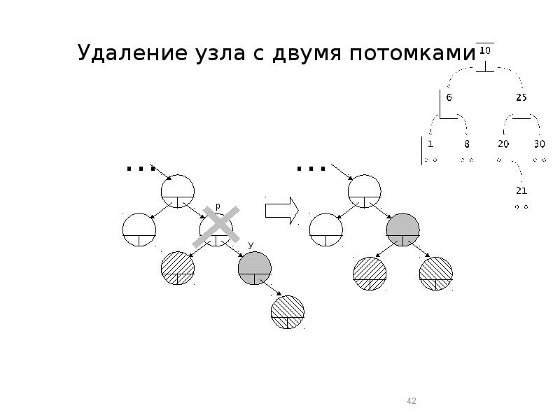 Удаление узла. Упорядоченное дерево поиска удаление. Удаление узла (remove) дерева. Потомки узла. Удаление узла с заменой на левый дочерний узел дерева.