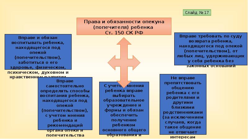 Опека и попечительство над несовершеннолетними презентация