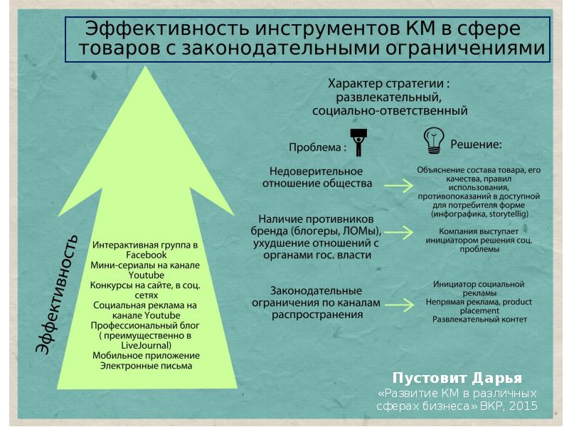 Законодательные ограничения рекламы. Интегральное управление. Это инициатор решения. Характер ограничений..