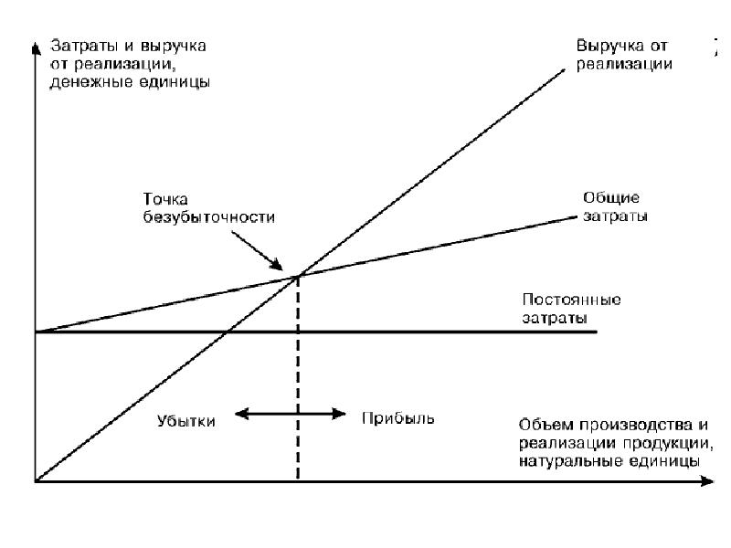 В каком случае проект считают устойчивым значение точки безубыточности