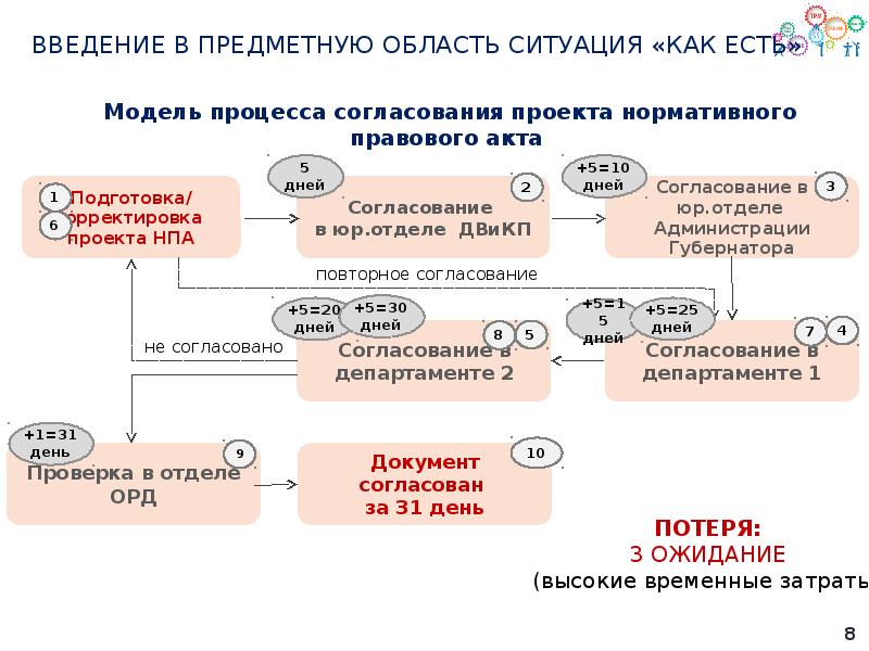 Проект бережливый регион