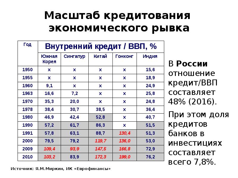 Увеличение норма. Азиатский цикл накопления капитала. Периодическая схема мирохозяйственных УКЛАДОВ. Экономический рывок. Периодическая смена мирохозяйственных УКЛАДОВ.