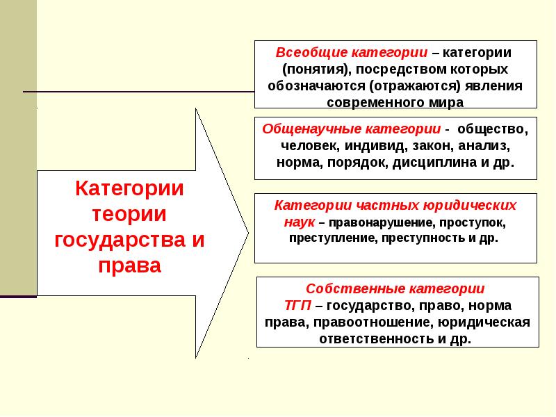 Понятие теории государства. Теория государства и права основные понятия. Понятие теории государства и права. Категории теории государства и права. Предмет и методология ТГП.