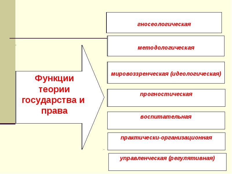 Схема функции теории государства и права