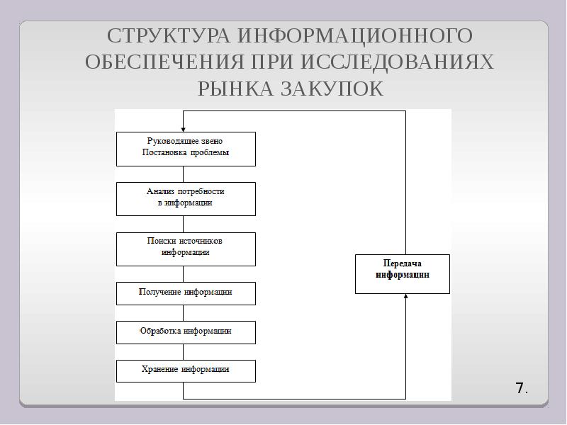 Обеспечения исследования. Структура информационного обеспечения. Исследование рынка закупок. Структура информационного рынка. Структура информационного поста.