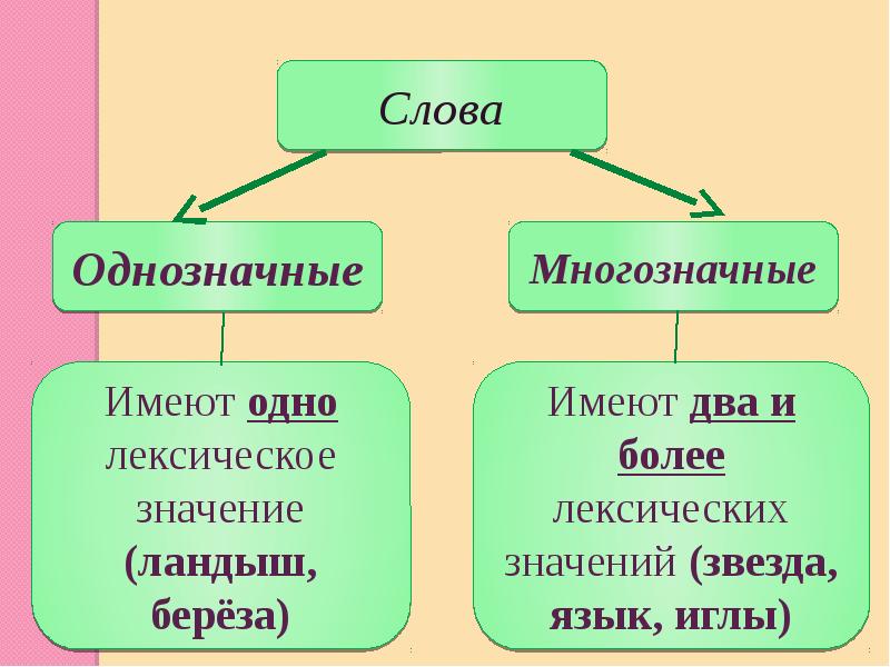 Проект многозначные слова 4 класс по русскому языку