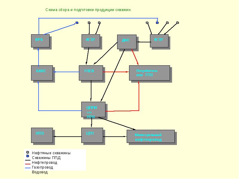 Подготовка нефти схема