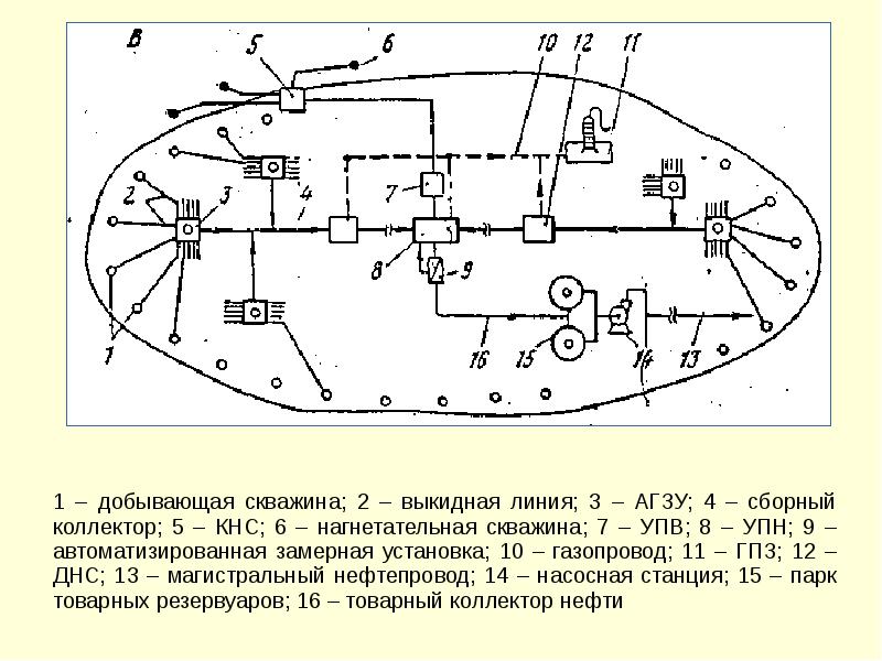 Схема системы сбора нефти