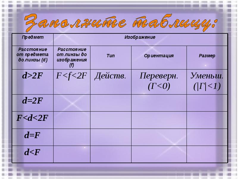 Таблица линз и изображений