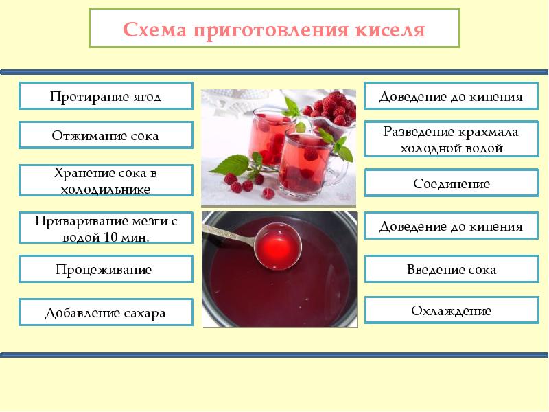 Технологическая карта кисель