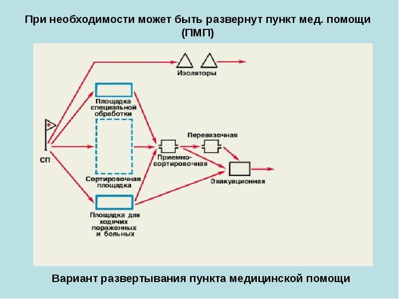 ТЕМА 3 ОРГАНИЗАЦИЯ ЛЕЧЕБНО-ЭВАКУАЦИОННОГО ОБЕСПЕЧЕНИЯ НАСЕЛЕНИЯ В ЧРЕЗВЫЧАЙНЫХ СИТУАЦИЯХ