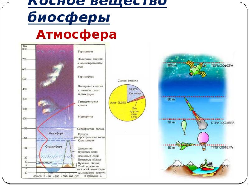 Косное вещество биосферы
Атмосфера Косное вещество биосферы
Атмосфера